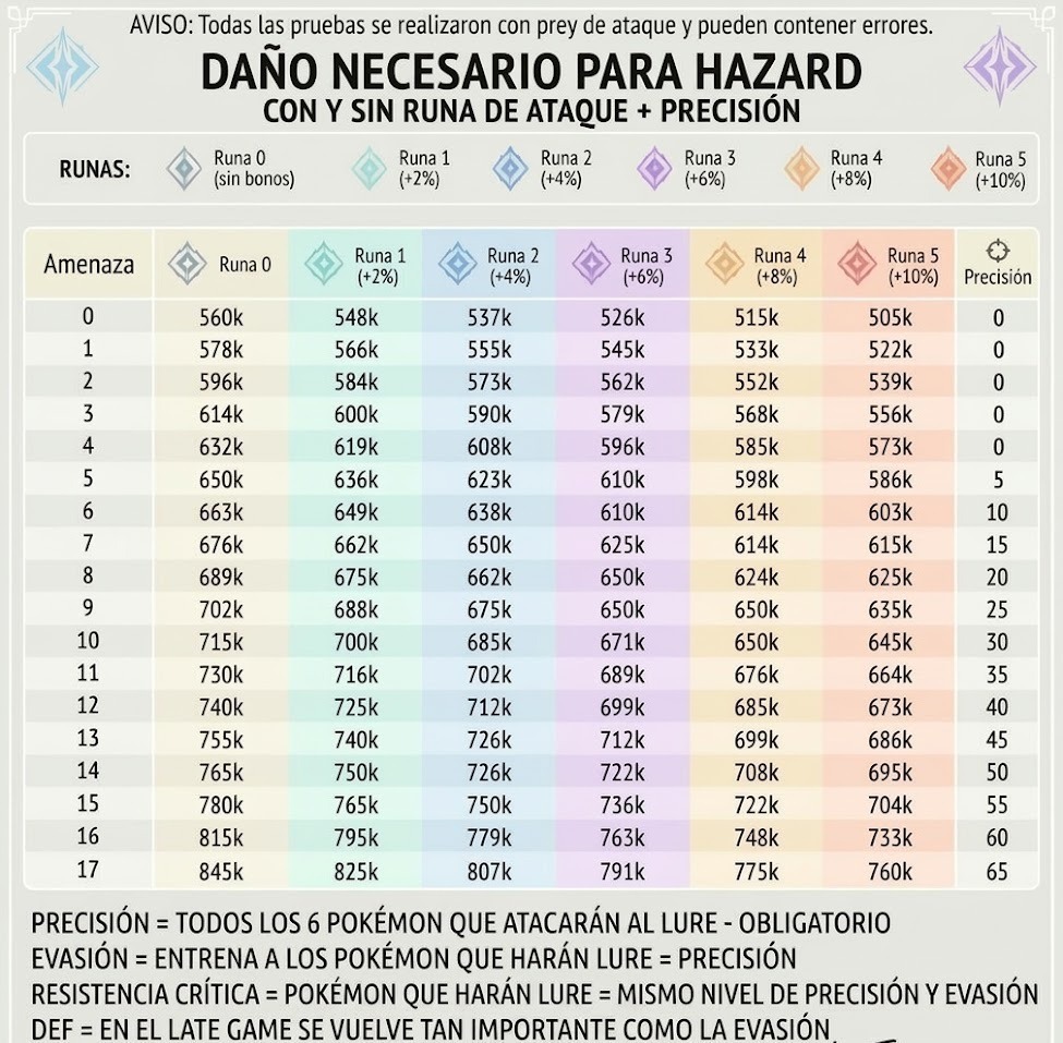 Tabla de daño necesario para Hazard según amenaza, runa de ataque y precisión